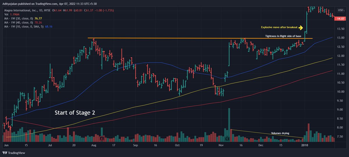 Dr_Aditya_Jalan's tweet image. $MGA Magna International, INC. 
Example of a Setup from @markminervini book. This setup is from around 2009.
Formations like this give a spring action move. 
#VolatilityContraction #VCP #StockMarket #trading