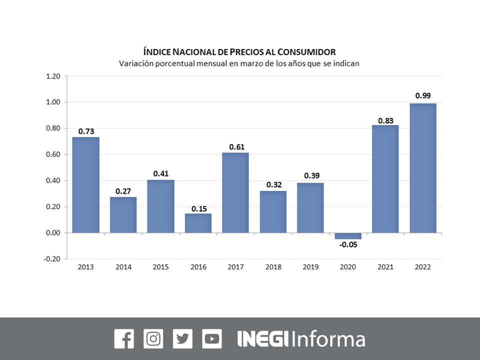 INEGI INFORMA on Twitter "El Índice Nacional de Precios al Consumidor INPC presentó en marzo