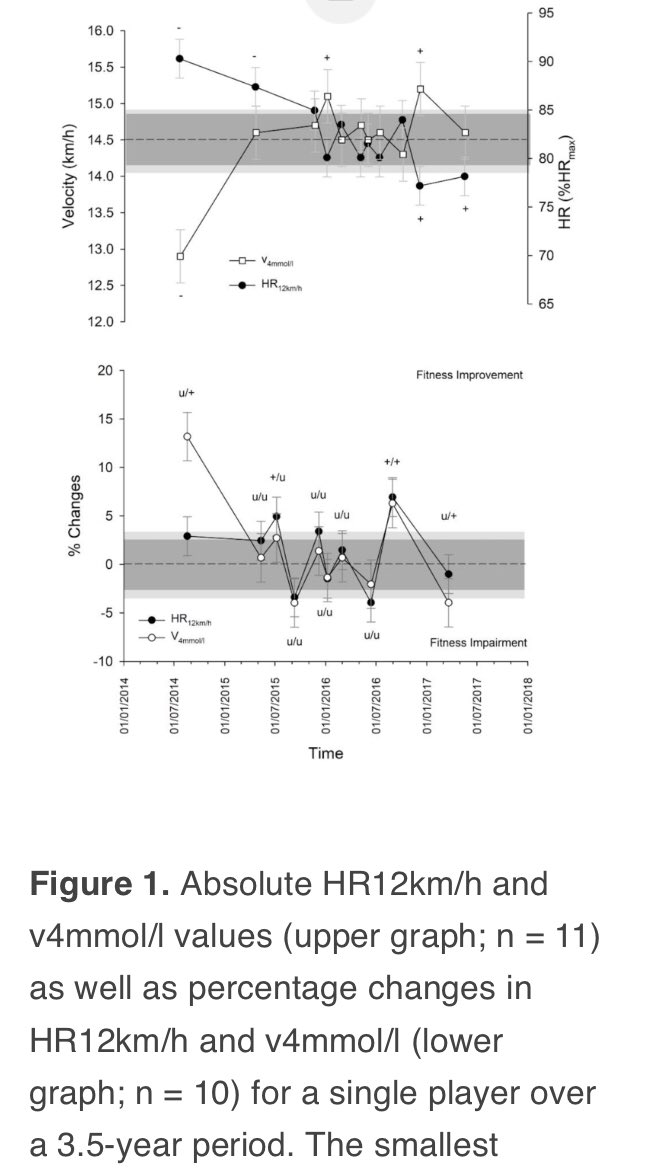 Building on previous studies in adult soccer players ⚽️🩸📊

➡️journals.humankinetics.com/view/journals/…
➡️journals.humankinetics.com/view/journals/…

our findings confirm the practical value of using HRex to monitor fitness changes in youth soccer players✅
 
Many thanks to <a href="/mart1buch/">ᴍᴀʀᴛɪɴ ʙᴜᴄʜʜᴇɪᴛ</a> <a href="/RufLudwig/">Dr. Ludwig Ruf</a> 🙏
<a href="/TSGResearchLab/">TSG ResearchLab</a>