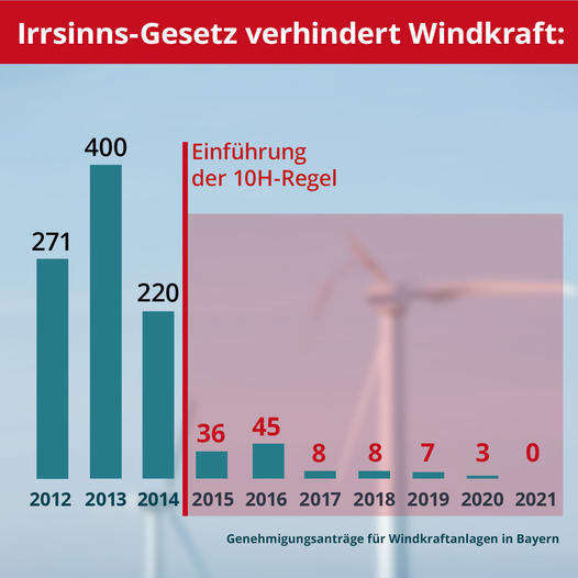 Klima_Mahner's tweet photo. Ein Bild sagt mehr als tausend Worte:
@Markus_Soeder @HubertAiwanger @csu_lt 
@campact 
#StandortnachteilBayern https://t.co/lJ6BWt64PI