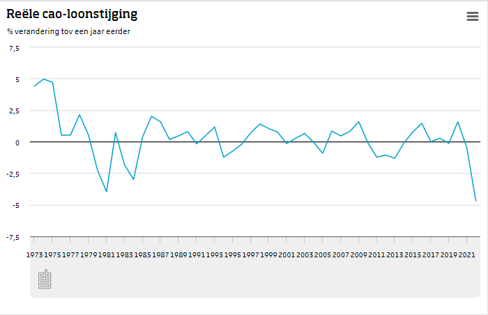 phvmulligen's tweet photo. Gecorrigeerd voor inflatie lagen de cao-lonen in het 1e kwartaal 4,7% lager dan een jaar eerder. In de afgelopen 50 jaar was die daling niet eerder zo groot https://t.co/aLnHWPoVw2