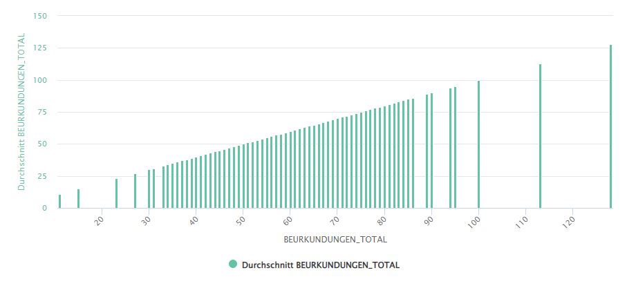Kanton_Thurgau's tweet photo. Die Geschäftsfallstatistiken der Grundbuch- und Notariatsverwaltung sind auch als #OpenGovernmentData auf https://t.co/0k3Gzadgc7 verfügbar. Der Datensatz beinhaltet die Statistiken der Notariate und Grundbuchämter im Kanton Thurgau ab 2017. @ogd_tg https://t.co/rEURoCELMH