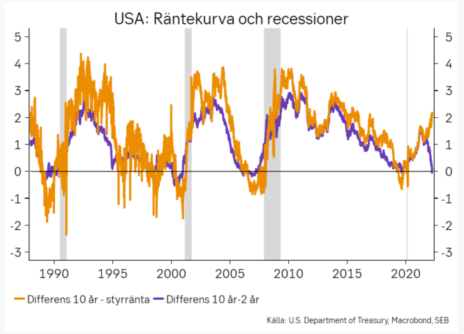 Nytt nummer av SEB:s marknadsbrev Ögat om hög inflation och hökaktiga centralbanker. Riksbanken tvärvänder, stressat ECB och både 50-punktershöjning och bantad balansräkning från Fed i maj. Också om USA:s avkastningskurva - är det risk för  recession? research.sebgroup.com/api/attachment…