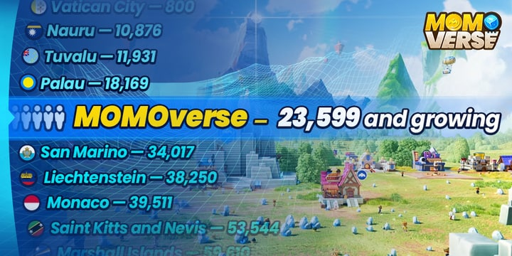 🌎MOMOverse Outgrowing Cities All WORLD Wide!🤯

🫵 Have You Joined Our Epic MOMO World⁉️ 

If Not.... What Are You Waiting for!😲

GO! GO! GO!

🏃‍♀️RUN DON'T WALK 🏃‍♀️

Join In On The Action 👉 @ 🔗MOBOX.io 

#rundontwalk #Metaverse #MOMOverse #NFTProject #NFTs