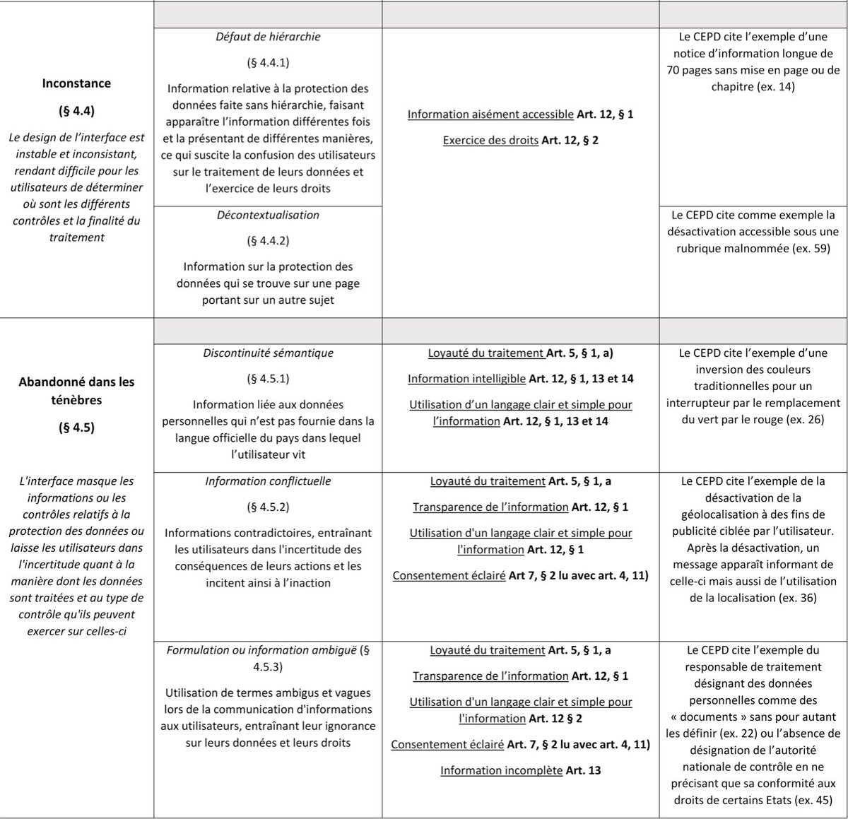 #darkpattern : les lignes (stratégiques) directrices du Comité européen de la protection des données 
<a href="/EU_EDPB/">EDPB</a>. Commentaire et infographie précieuse de 
<a href="/djokeller_LP/">Jonathan Keller</a> 

dalloz-actualite.fr/flash/premiere…