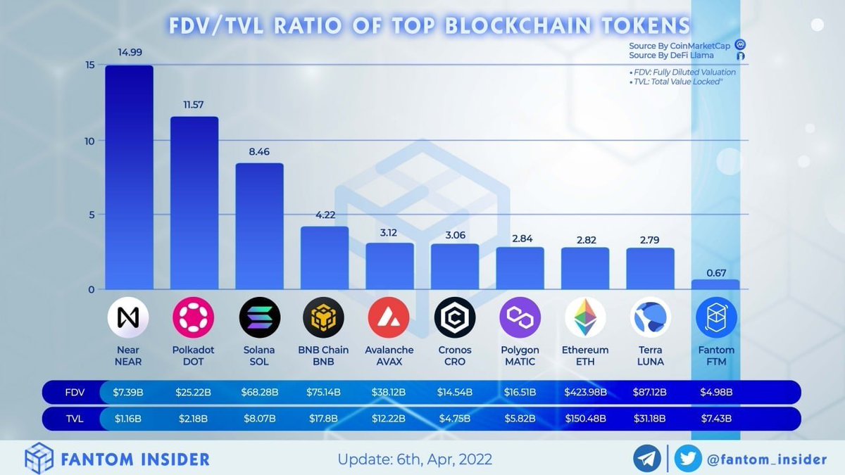 DoubleyouW3's tweet image. When $FTM hits $10, absolutely no one can say they didn't get the chance to buy #FTM under $1.5. 🚀🚀