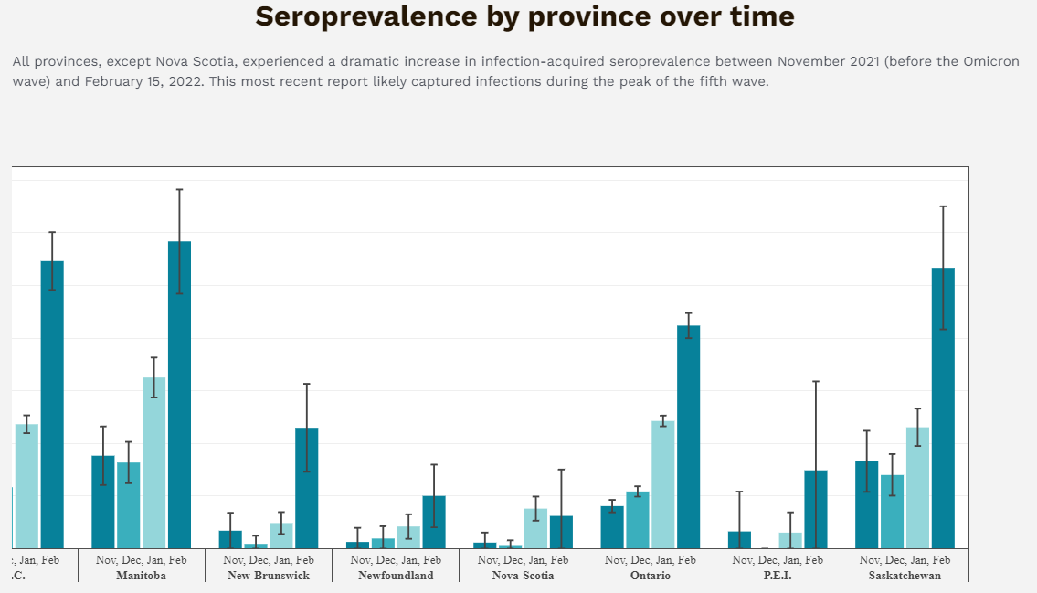 Infection-acquired Covid-19 Sero-prevalence over time: Canadian Provinces (up to Feb 11, 2022) #Covid19BC #Covid19ON #Covid19AB
covid19immunitytaskforce.ca/results-blood-…