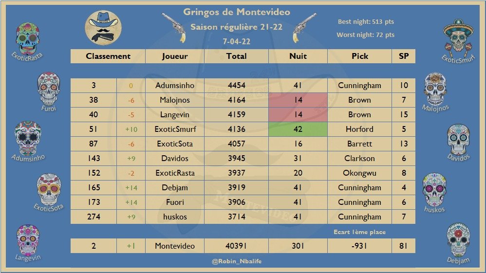 Les picks #TTFL de votre équipe préférée de la <a href="/LigueExoticTTFL/">Ligue Exotic TTFL 🐪❤️</a> 
Quasi premier, j'arrête pas de vous le répéter!