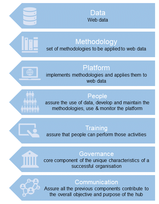 EssnetWin's tweet photo. The WIH is the pillar of Trusted Smart Statistics that provides the building blocks for harvesting information from the web to produce statistics. Keep up to date by following us and reading our blog. #DataScience #Newdatasource #ESSnet #BigData 
https://t.co/4eCJpsfpAZ https://t.co/KsqBtCm569