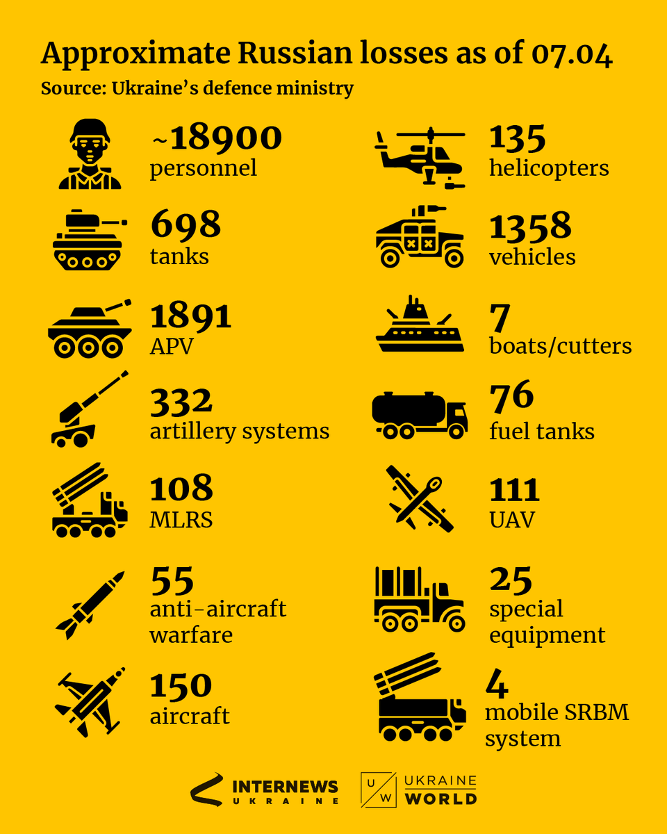 ukraine_world's tweet photo. Some fresh new data. https://t.co/xMIQeG123B