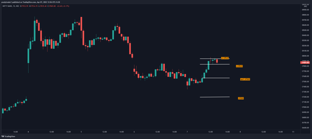 pradytrader1's tweet photo. risky trade in #BANKNIFTY trigger below 37835
#tradeagainsttrend small size https://t.co/UNLQwgxmJ1