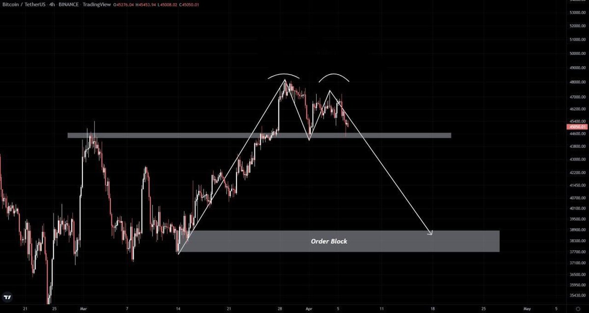 CryptaViser's tweet image. ⚠️MARKET UPDATE: #BTC⚠️

BTC was rejected from the 2nd top and currently holding above the neckline of the double top chart pattern, which is also a strong support

As we can see, there is an unfilled order block, so if support breaks down, the price will head to the order block
