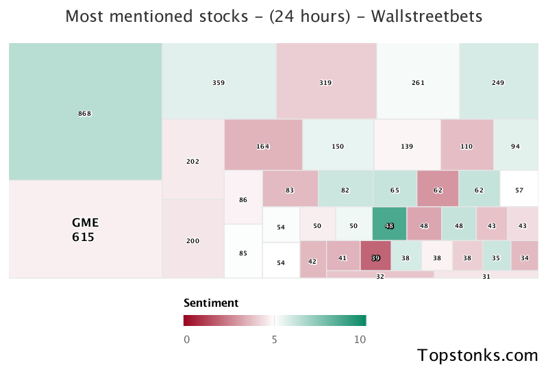 $GME was the 2nd most mentioned on wallstreetbets over the last 24 hours

Via https://t.co/GoIMOUp9rr

#gme    #wallstreetbets  #stockmarket https://t.co/Pmu4Vkr9ur