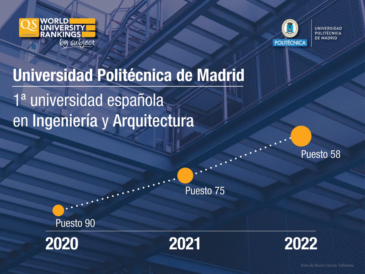 La_UPM's tweet photo. ¿Sabes que somos la mejor universidad española en ingeniería y arquitectura y que estamos en el puesto 58 a nivel mundial? Son los resultados del último ránking de @TopUnis Descubre más 👉https://t.co/seTFIaOEwT #somosUPM #nosoloingenieria https://t.co/SOCeurzsk1