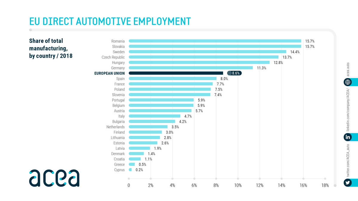 ACEA_auto's tweet photo. Top 6 🏆 EU countries with the highest share of direct #automotive manufacturing #jobs 👩‍🏭 

1️⃣ Romania 🇷🇴  
2️⃣ Slovakia 🇸🇰
3️⃣ Sweden 🇸🇪 
4️⃣ Czech Republic 🇨🇿
5️⃣ Hungary 🇭🇺 
6️⃣ Germany 🇩🇪 https://t.co/ipcnMrSOSX