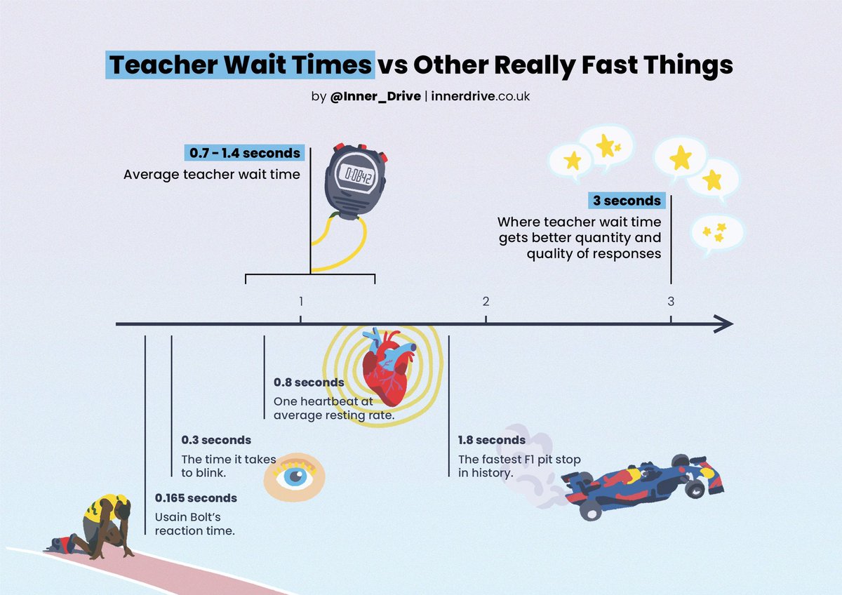 🧠 New graphic by us <a href="/Inner_Drive/">InnerDrive</a> 🧠

Wait times. Evidence suggests by extending it to 3 seconds both the quality and quantity of answers improve blog.innerdrive.co.uk/longer-wait-ti…