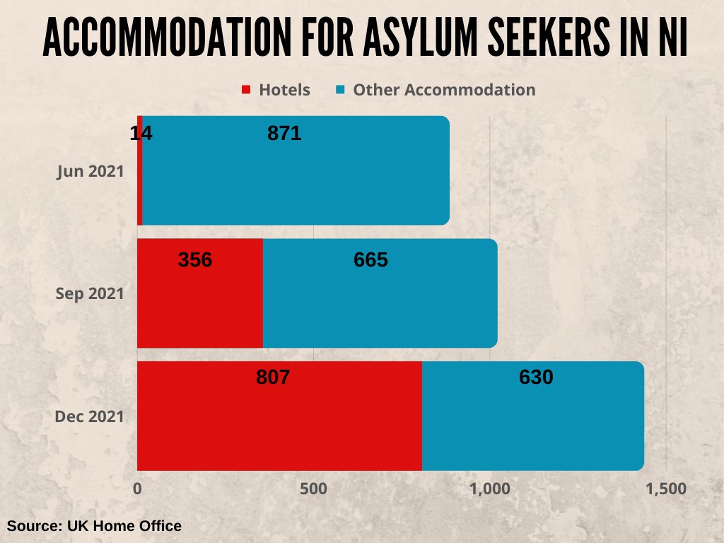 PPR_Org's tweet photo. FOI reveals surge in refugees being housed in hotels: 

https://t.co/iOfl6e8Bpz

"People are deprived of interaction with local neighbours, lack indoor or outdoor communal space or play facilities, and in almost all cases are unable to store food or cook" https://t.co/y7YNXr3OYA