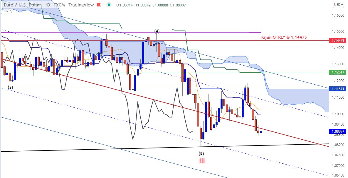 KarenPeloille's tweet photo. $USDCHF DLY : travaille sa Kijun MTHLY. $EURUSD : la médiane résiste. Les prix pourraient rejoindre la TL. https://t.co/3QpNHq6KHb