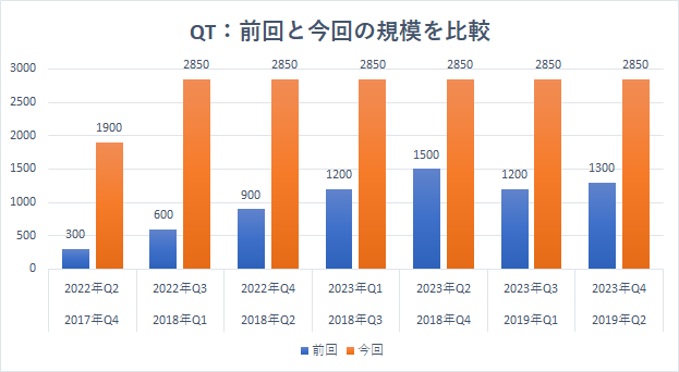 buffett_taro's tweet photo. 早ければ５月から月950億ドルを上限にQTが開始されるわけですが、これは前回の二倍のペースです。ちなみに前回は徐々にアクセルが踏まれましたが、今回は最初からフルスロットルです。これで株価が下がらない方がおかしい。 https://t.co/OzQnqWPWzV