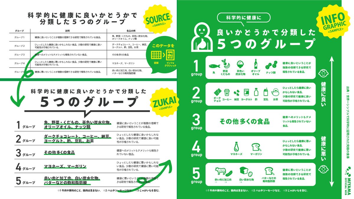 mmmiyama_D's tweet photo. お金の話で恐縮ですが、図解よりもインフォグラフィックは高単価。単純に作るのが大変で要求される能力が高いからなんですが…そのぶんできる人が少なくてかなり重宝されます。ぜひインフグラフィックに興味もっていただけるとうれしいですね。会社でこういうの作ると本部長に称賛されます😌（実体験） https://t.co/wfT9UbEGrt