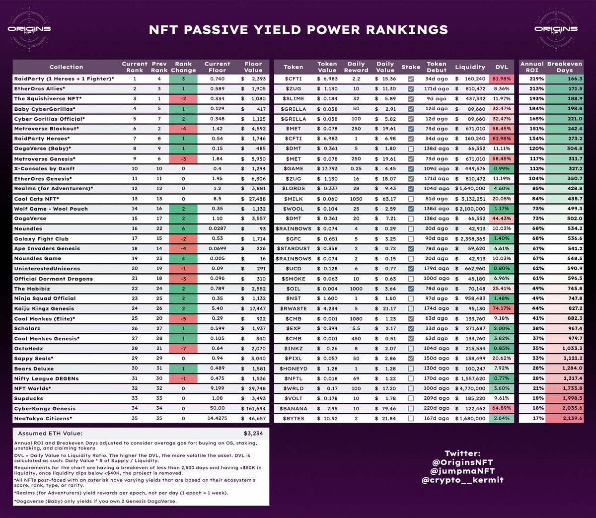 NFT Passive Yield Power Rankings - 04/07

Takeaways:
- <a href="/raidparty/">RaidParty</a> takes over #1 spot followed by <a href="/EtherOrcs/">EtherOrcs ⚔️</a>
- @SquishiverseNFT floor pumps another ~67% along with $SLIME also up ~29%
- <a href="/themetroverse/">Metroverse</a> $MET token down ~28%

h/t: 
<a href="/crypto__kermit/">Kermit</a>