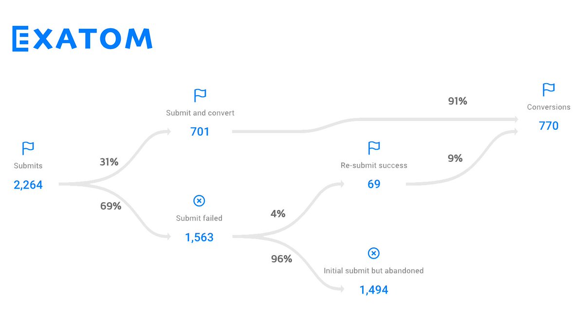 Exatom_io's tweet image. Most digital marketers ignore the impact of a webform on their conversion rate. But what if form analytics tell you this? #CRO #webform #DigitalMarketing