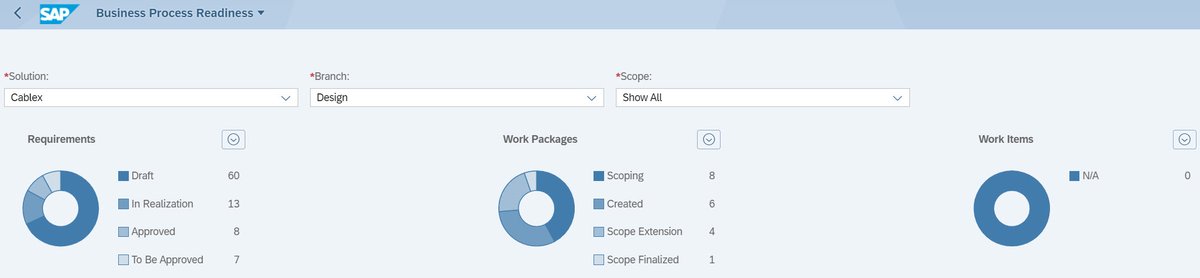 DanielEnderli's tweet photo. I'm happy to share my latest SAP blog post on Business Process Readyness Dashboard #SAP #Focused Build #ProjectManagement #SAPSolutionManager #SolMan #SAPActivate #RequirementsToDeploy https://t.co/vv3kniOTGv https://t.co/YPkwY2B0v0