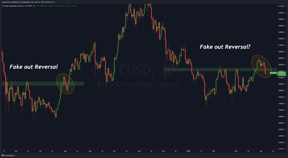 cryptorover's tweet photo. #Bitcoin Fake out? 👇 https://t.co/f1vVWATbZj