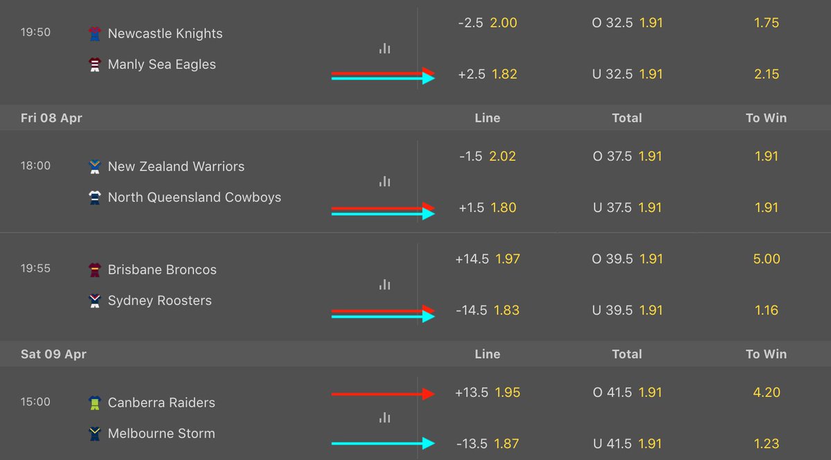 ATS_P0D's tweet photo. ITS THAT TIME EVERYONE WEEK 5 NRL IS HERE AND WE HAVE THE BEST PICKS 💸 make sure you listen to find our best of the week https://t.co/Tpmvzf9iH3 GOOD LUCK EVERYONE 🤑 https://t.co/X68ZykSE3e