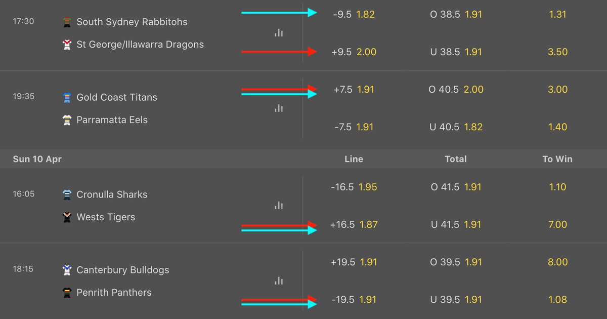 ATS_P0D's tweet photo. ITS THAT TIME EVERYONE WEEK 5 NRL IS HERE AND WE HAVE THE BEST PICKS 💸 make sure you listen to find our best of the week https://t.co/Tpmvzf9iH3 GOOD LUCK EVERYONE 🤑 https://t.co/X68ZykSE3e