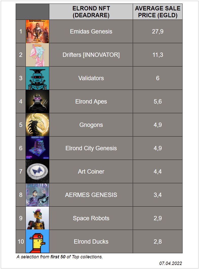 Tomacir's tweet photo. .
10 best average sale price #ElrondNFTs on 
@DeadRareNFT - today report:

Emidas Genesis - 27,9
@drifters_nft - 11,3 [INNOVATOR]
@ValidatorsNFT - 6
@ElrondApes - 5,6
@Gnogen - 4,9
@ElrondCity - 4,9
@Art_Coiner - 4,4
Aermes Genesis - 3,4
@SpaceRobotsNFT - 2,9
@ElrondDucks - 2,8 https://t.co/M7CwZZV6wm