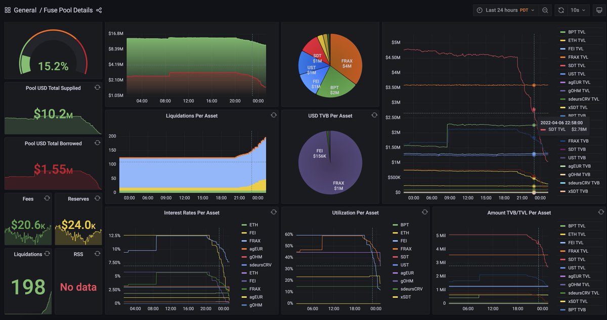 diego_legrand's tweet photo. @StakeDAOHQ chain liquidations on the stakedao fuse pool https://t.co/7EMng8RgDv