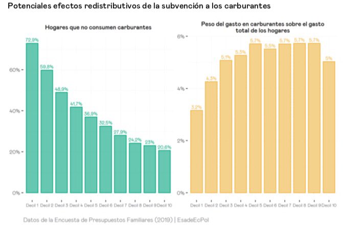 JuanLuis_JG's tweet photo. Y por esto (además de otros motivos), subsidiar combustibles es una mala idea: el 73% de los hogares más pobres no consumen carburantes. En los ricos es el 20%.

A mayor renta, más gasto en carburantes. https://t.co/wY5Satp8dn
