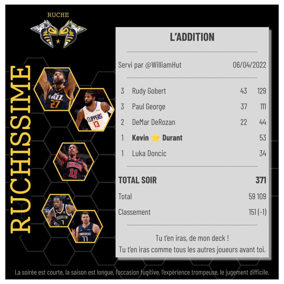 Bilan de la nuit #TTFL de l'équipe Ruchissime !

Plusieurs paris sur de bons plans :
- un Gobert remonté après le PassesGate ☑ 
- un PG seul face à l'équipe C des Suns ☑
- un DMDR chaud comme la braise ❌

+ Kevin 'MVP' Durant ☑ et un Doncic qui traînent.

📊+371, #151 (-1)📊