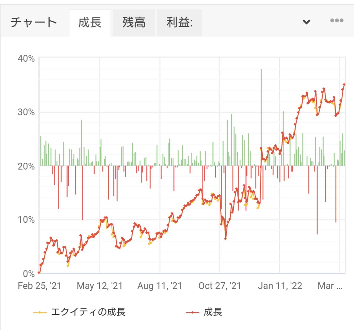 K_FLASHES's tweet photo. 稼動から1年以上経った自作EA『DayDream』が最高益更新。

押し目買い戻り売りのデイトレードは、やはり恒久的に使える手法か。

しばらくリリースしてなかったけど、興味ある人が多ければ、公式LINE内で期間限定リリースするかも。

https://t.co/rT6UXRxJsu https://t.co/q69Kb10wka