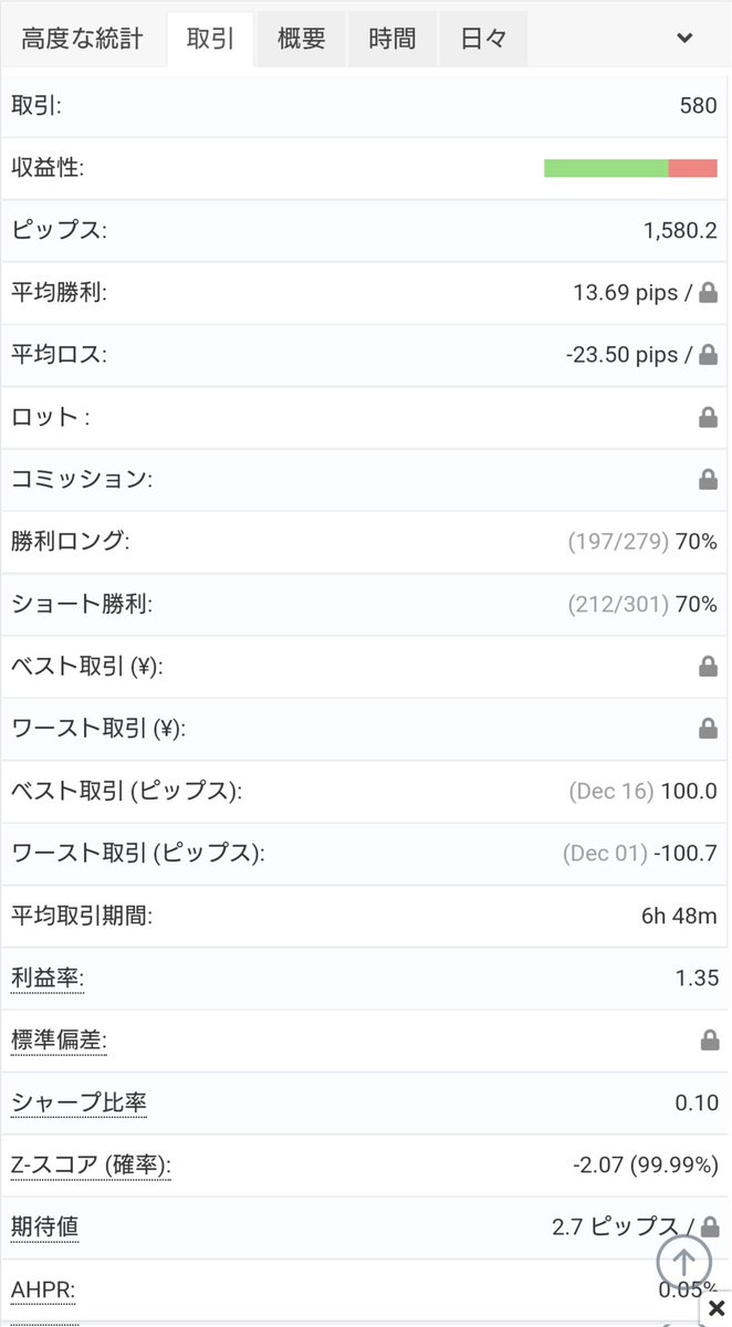 K_FLASHES's tweet photo. 稼動から1年以上経った自作EA『DayDream』が最高益更新。

押し目買い戻り売りのデイトレードは、やはり恒久的に使える手法か。

しばらくリリースしてなかったけど、興味ある人が多ければ、公式LINE内で期間限定リリースするかも。

https://t.co/rT6UXRxJsu https://t.co/q69Kb10wka