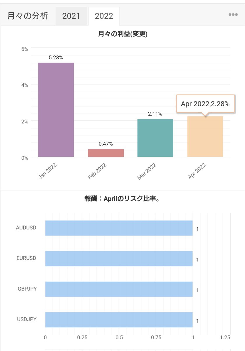 K_FLASHES's tweet photo. 稼動から1年以上経った自作EA『DayDream』が最高益更新。

押し目買い戻り売りのデイトレードは、やはり恒久的に使える手法か。

しばらくリリースしてなかったけど、興味ある人が多ければ、公式LINE内で期間限定リリースするかも。

https://t.co/rT6UXRxJsu https://t.co/q69Kb10wka