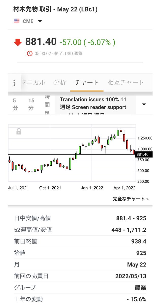 dym_0707's tweet photo. と言う事で材木先物も上がってるのかと思いきや…
そうでも無いのか。
実際の現場ではかなり値上がりして品薄感も出てるみたいですが…
(8089)#ナイス
(3166)#OCHIHD
(9896)#JKHD
住宅資材商社は恩恵ありそうで業績好調の割に株価低迷。
割安感が出ており狙っていけますね! https://t.co/bHiavshBJH