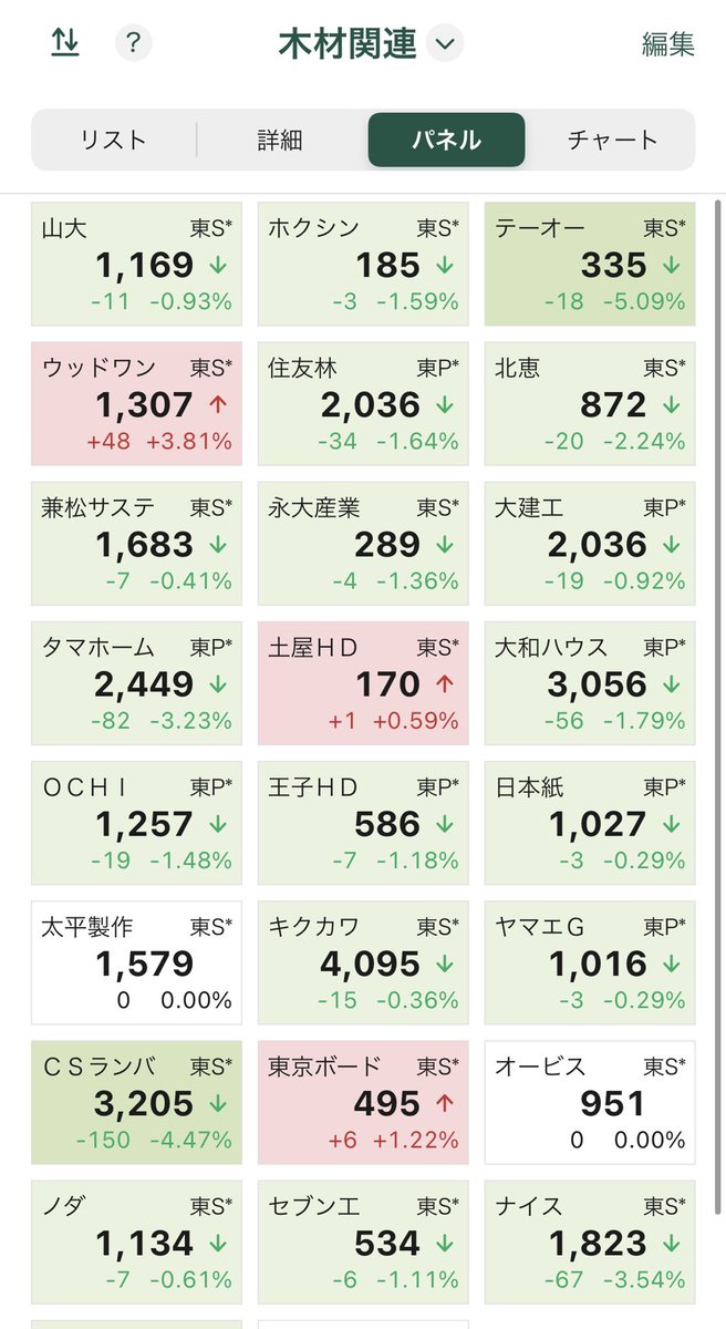 dym_0707's tweet photo. と言う事で材木先物も上がってるのかと思いきや…
そうでも無いのか。
実際の現場ではかなり値上がりして品薄感も出てるみたいですが…
(8089)#ナイス
(3166)#OCHIHD
(9896)#JKHD
住宅資材商社は恩恵ありそうで業績好調の割に株価低迷。
割安感が出ており狙っていけますね! https://t.co/bHiavshBJH