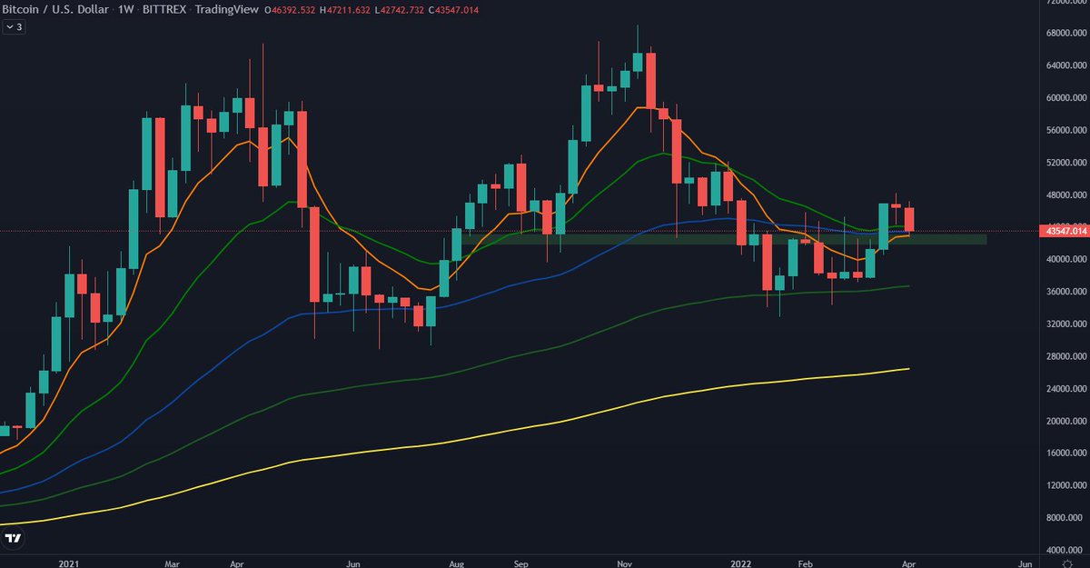 EJ_Crypto's tweet photo. $BTC 1W

- Retesting weekly support 

This is not the place to sell.
If it closes below, then I would reconsider.

#Bitcoin https://t.co/d9pkRp6tcl
