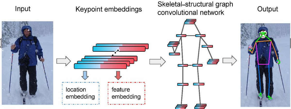 InformationMDPI's tweet image. Read #NewPaper "Semantic–Structural Graph Convolutional Networks for Whole-Body Human Pose Estimation" from Dr. Weiwei Li, Dr. Rong Du and Prof. Dr.Shudong Chen.
See more details at:
mdpi.com/2078-2489/13/3…
#HumanPoseEstimation
#GraphConvolutionalNetworks