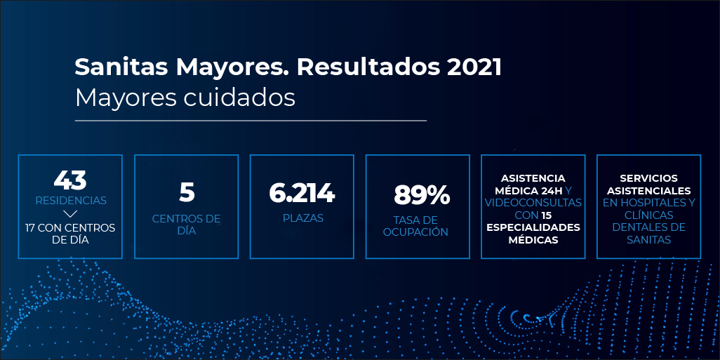 sanitas's tweet photo. 👨⚕️El cuidado de las personas mayores sigue transformándose. En #SanitasMayores seguimos apostando por la medicalización y digitalización de los servicios a través de videoconsultas o servicios a domicilio con #bluaUSenior. Aquí te mostramos los #ResultadosSanitas2021 👇 https://t.co/IS87XCim6x