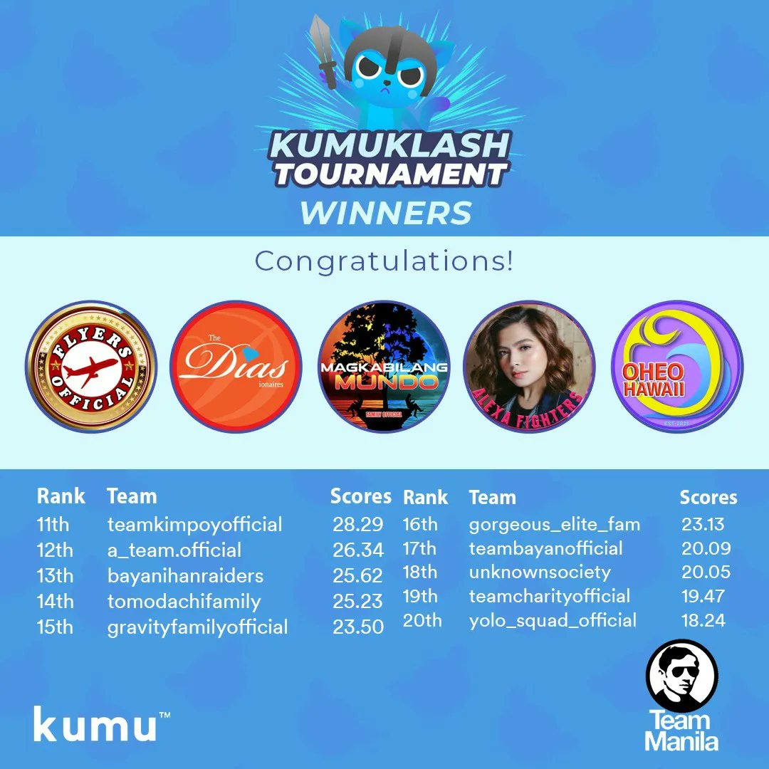 kumunityteams's tweet photo. CONGRATULATIONS KUMUKLASHERS!🤩🥳

Na excite ka rin ba sa intense na labanan noong nakaraang APRIL 2, 2022? 
Pwes, narito na ang OFFICIAL RESULT!🤩

Congratulations and Kudos to all Kumunity Teams! See you sa next Klash!😉

#KumunityTeams
#KumuKlashTournamentXTeamManila https://t.co/pAiN0ov9BV