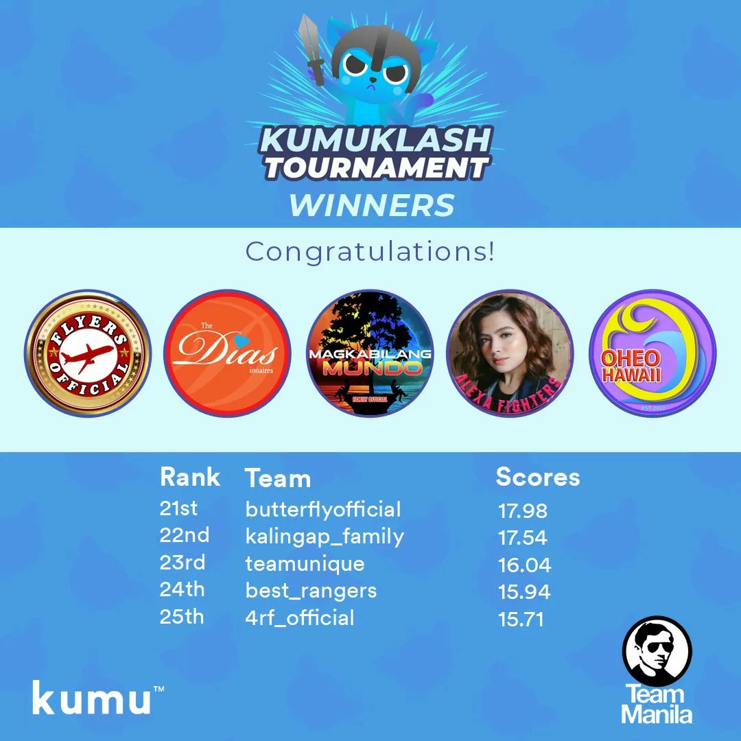 kumunityteams's tweet photo. CONGRATULATIONS KUMUKLASHERS!🤩🥳

Na excite ka rin ba sa intense na labanan noong nakaraang APRIL 2, 2022? 
Pwes, narito na ang OFFICIAL RESULT!🤩

Congratulations and Kudos to all Kumunity Teams! See you sa next Klash!😉

#KumunityTeams
#KumuKlashTournamentXTeamManila https://t.co/pAiN0ov9BV