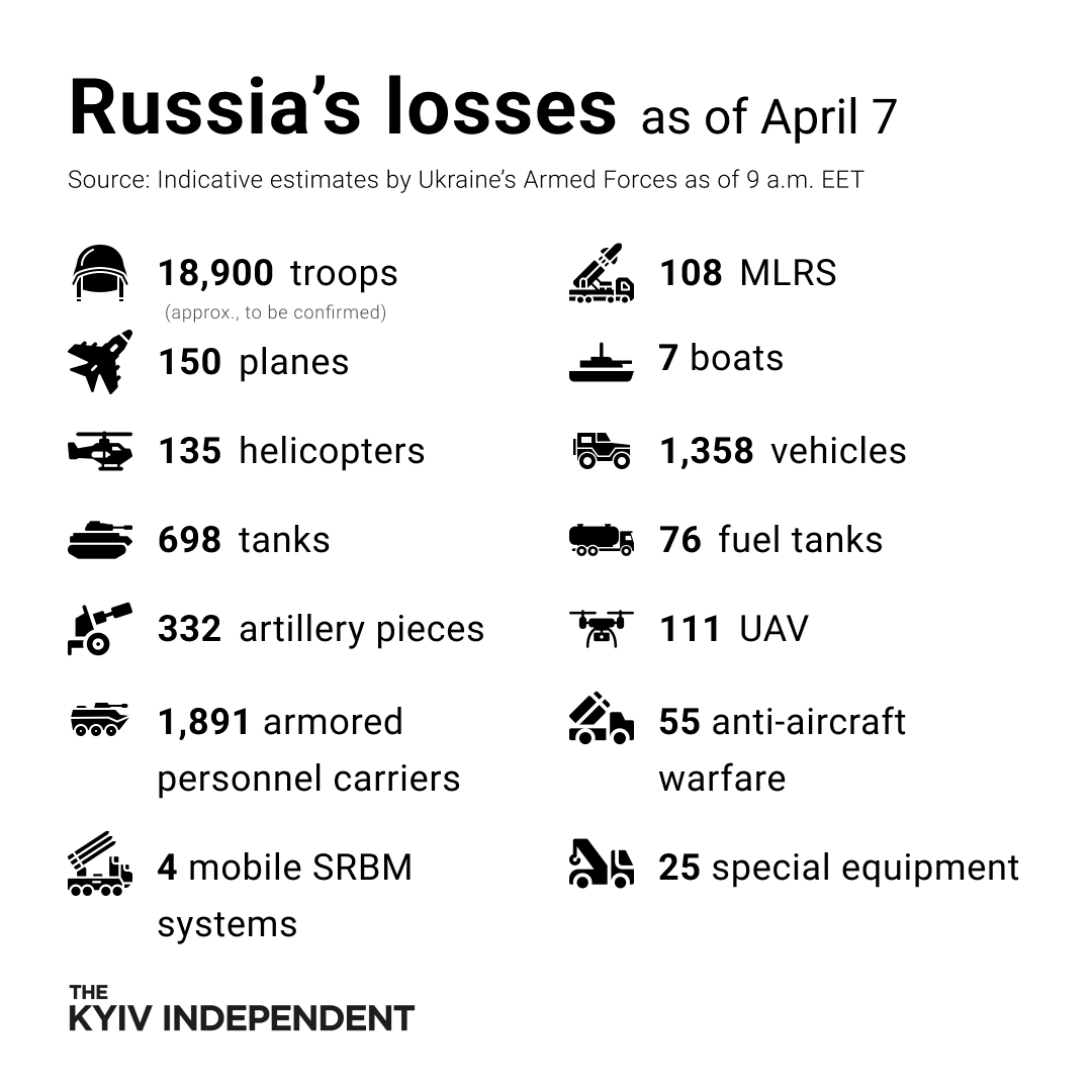 These are the indicative estimates of Russia’s combat losses as of April 7, according to the Armed Forces of Ukraine.