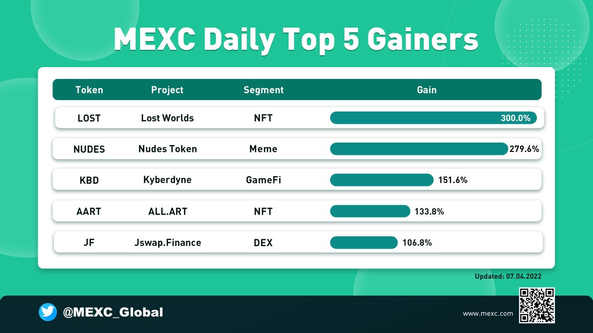 📢MEXC Daily Top 5 Gainers - Apr 7, 2022🔥

$LOST▶️@lostworldsnft
$NUDES▶️@SendnudesToken
$KBD▶️@kyberdyne
$AART▶️@AllArtProtocol
$JF▶️@Jswap_Finance

💚Sign up for 10% off trading fee: bit.ly/3ucityy

#MEXCNews #MEXCSEA #CryptoNews