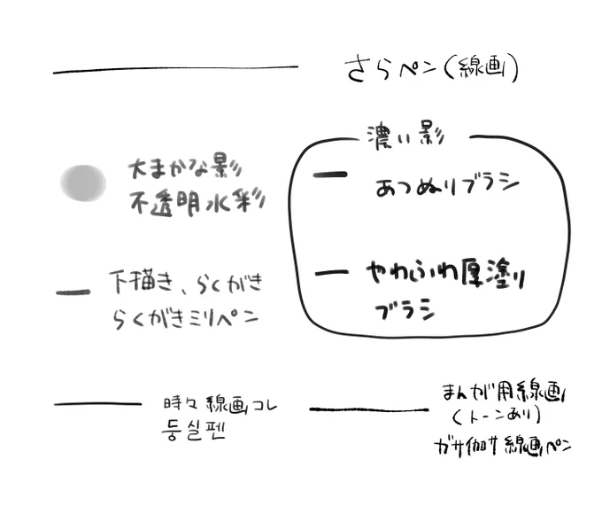 マシュマロからよく使うぺんはなんですか!という質問があったので参考までに～!ちなみにクリスタPROを使っていて、全部無料でダウンロードできるやつです 