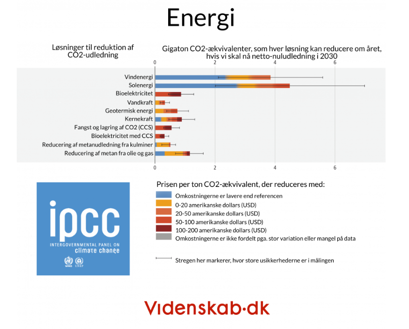 Tuffmann's tweet image. De største og billigste klimagevinster ligger ifølge IPCC og venter i meget mere sol- og vindenergi: Enormt potentiale, påpeger professor Kirsten Halsnæs. Se mange flere grafer med værdisætning af andre løsninger på klimakrisen bit.ly/3NVIA4X #dkgreen @MikaelSkouA #dkvid