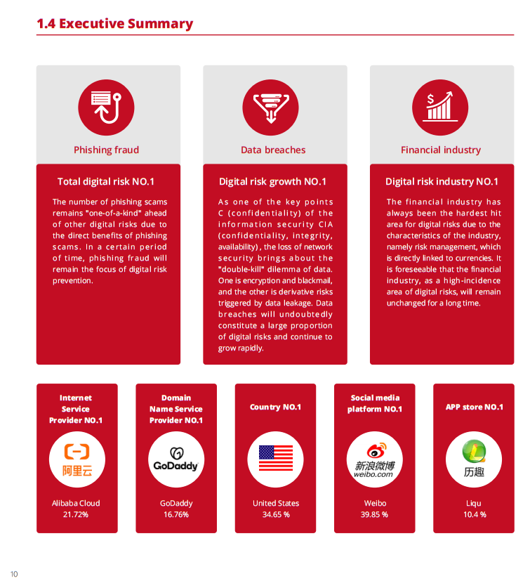 TianJiPartners's tweet photo. Interested in last year's top digital risks in China? Welcome to check out our China Digital Risk Protection Report(2021). 
https://t.co/uy7fJV9b3I
#digitalrisk #cybersecurity #Phishing #infringement #appscam #SocialMediaSecurity #Nopiracy #databreach https://t.co/QLCgFK8Kh1
