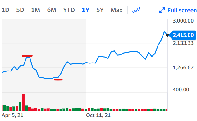 Gujarat_Warrior's tweet photo. @razzrahul20 Every twitteraty, who enjoying Lower Circuit on #AdminPower and #AdaniWilmer are 100% left the rally or sold at lower level.
Must Watch 7 Jun to 2 Aug chart of Adani Gas, transmission or Green. From that low its double today. https://t.co/x3fO2EEtui